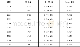 《表7 各种银行业市场结构衡量方法年度数值比较一览》