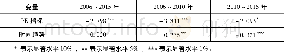 《表8 利润弹性指标估计:全样本时间区间和子样本时间区间》