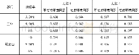 《表5 中国工业与服务业部门的效率稳健性检验结果》