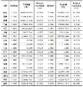 《表2 长三角19个城市能源效率及减排潜力 (2010~2015年)》