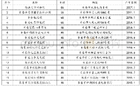 表1 长春市4A级以上景区一览表（截至2019年）