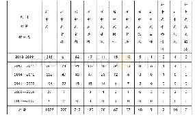 表1 新中式知网文献数据整理笔者绘制