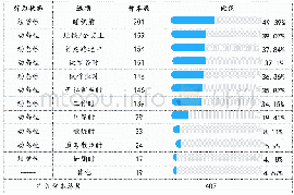 表1 听有声读物的情形/场景