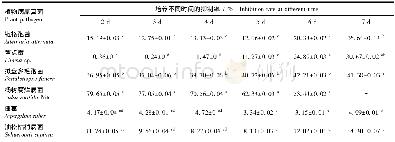 《表3 球孢白僵菌Bi05菌株发酵液对6种植物病原真菌的抑制效果 (±s, n=3) Table 3 Inhibitory effect of fermentation broth of Beauve