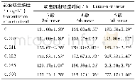《表3 自3龄起蚕持续添食低浓度啶虫脒药液对3~5龄幼虫龄期经过时间的影响 (±s, n=3) Table 3 Effect of low-concentration acetamiprid on d