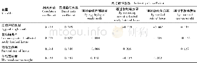 《表6 秋柞蚕产茧量与各构成因素的通径系数Table 6 Path coefficient of cocoon outputs and their component factors for autu