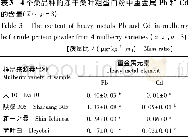 《Table 1 Orthogonal test results of drying method and extraction solvent in extraction of mulberry l