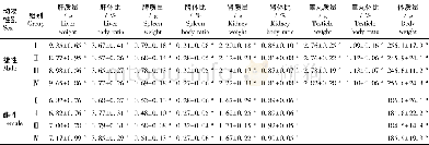 《表1 0 添食柞蚕幼虫粉对Wistar大鼠脏器质量及脏体比的影响 (±s, n=10) Table 10 Effects of feeding tussah silkworm larva powde