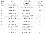 《表3 桑褐斑壳丰孢菌在不同p H值条件下培养26 d的菌丝生长情况及产孢量比较Table 3 Comparison of mycelia growth and spore production of