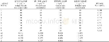 《表4 水分活度降低剂优化组合正交试验设计与试验结果Table 4 Orthogonal test design and experimental results for optimizing com