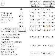 《表2 2种桑枝饲料的干物质 (DM) 在肉牛瘤胃中的降解率及降解参数比较Table 2 Comparison of degradability and degradation paramete-rs