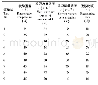 《表1 柞蚕茧壳发酵脱胶工艺条件优化的L9 (34) 正交试验设计》