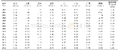 《表5 2002—2016年茧丝绸主要出口省 (区、市) 的显示性比较优势指数》