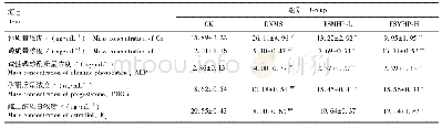《表1 雌蚕蛾头粉对大鼠血清生化指标的影响（±s, n=4)》