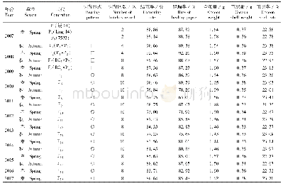 表1 日系家蚕新品种绫85的选育系谱成绩