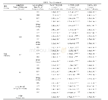 《表2 4个蛹虫草菌株感染不同蓖麻蚕品种5龄第4天幼虫培育获得蚕蛹虫草中3种活性成分含量的比较（±s,n=3)》