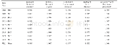 表2 2008—2017年广西蚕桑产业全要素生产效率变化及其分解