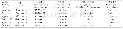 表3 条桑1号桑叶的光合特性（±s,n=30)