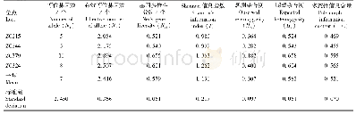 表4 4个EST-SSR位点的多态性信息