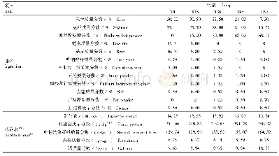 表1 各试验组饲粮的配方及营养水平（风干基础）