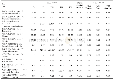 表4 日粮中添加桑叶粉对湖羊血清生化指标的影响