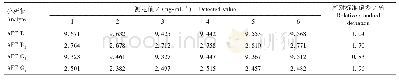 表3 精密度试验结果：高效液相色谱法测定蚕蛹粉中的黄曲霉毒素含量