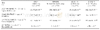 表5 添饲桑叶粉和桑叶DNJ提取物后雏鹅肝脏中超氧化物歧化酶活性及谷胱甘肽、异前列腺素和丙二醛含量的测定结果
