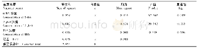 表4 不同因素影响桑芽外植体增殖系数的方差分析