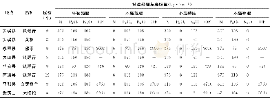 《表1 氮磷钾和有机肥田间肥效试验设计方案》