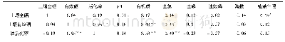 《表3 土壤硒含量与土壤理化性质之间的相关性Table 3 Correlation coefficient between Se content and physicochemical propert