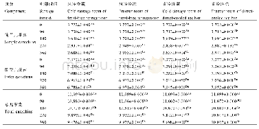 《表2 不同贮藏条件下绿茶存储过程中简单儿茶素、酯型儿茶素、总儿茶素含量的变化》