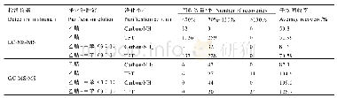 《表3 不同洗脱液和净化小柱对79种农药回收率的影响》