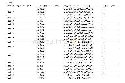 《表4 已知的miRNA家族成员》