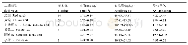 表5 不同土壤类型茶园壤全硒与有效硒含量