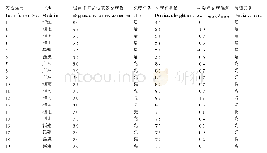 表5 验证集红茶工夫红茶茶汤亮度感官审评结果预测结果