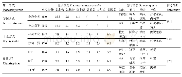 表5 不同加工方式对六堡茶化学成分及感官品质的影响