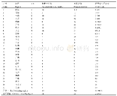 表3 1999—2019年承担NSFC涉茶项目的地方科研机构数、获资助项目总数和经费数