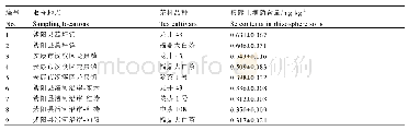 表1 采样茶树根际土壤硒含量