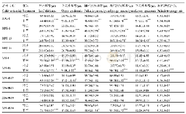 表2 10个茶树品种（系）叶解剖结构参数