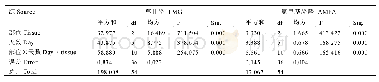 表2 不同天数茶树不同部位草甘膦和氨甲基膦酸含量的双因素方差分析（n=3)