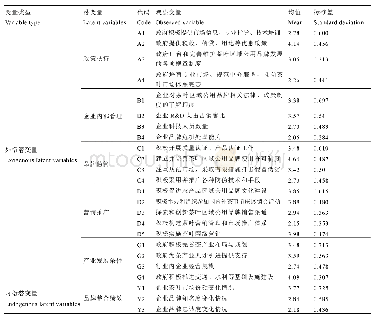 表1 变量选择与定义：茶叶区域公用品牌整合绩效影响因素分析——基于茶叶企业视角