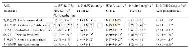表3 不同施肥模式对茶园土壤微生物属性的影响