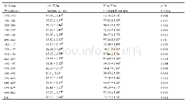 表1 灰茶尺蠖雌虫的趋、避光率差异显著性分析