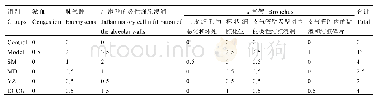 表2 白茶提取物处理对COPD小鼠肺组织病理程度的评分影响