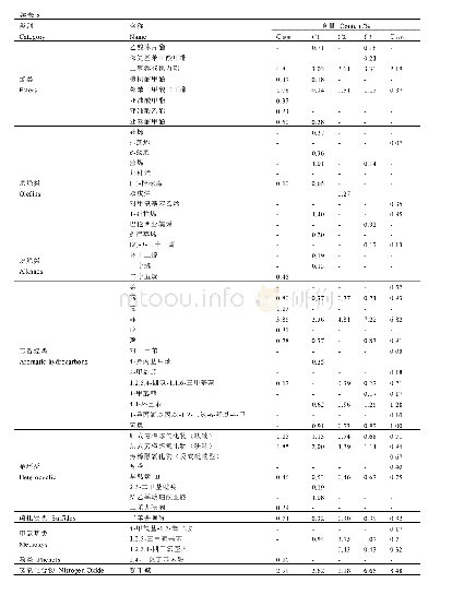 表5 机械化晒青茶数控发酵香气成分相对含量