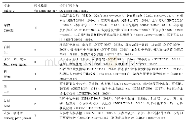 表1 近10年里近红外光谱法的技术标准