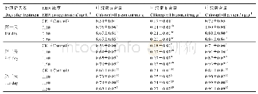 《表2 不同浓度EBR对茶树叶片叶绿素含量的影响》