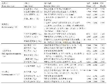 表1 茶农生计恢复力测度指标权重