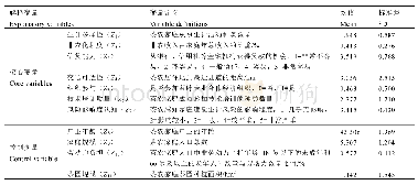 表5 解释变量及定义：茶农生计恢复力测度及影响因素研究——以安溪县为例