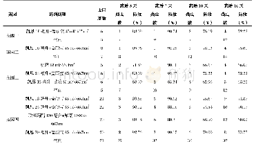 《表1 茶园一、二、三、四15%（茚虫威）EC防治茶小绿叶蝉田间调查及防治结果统计表》